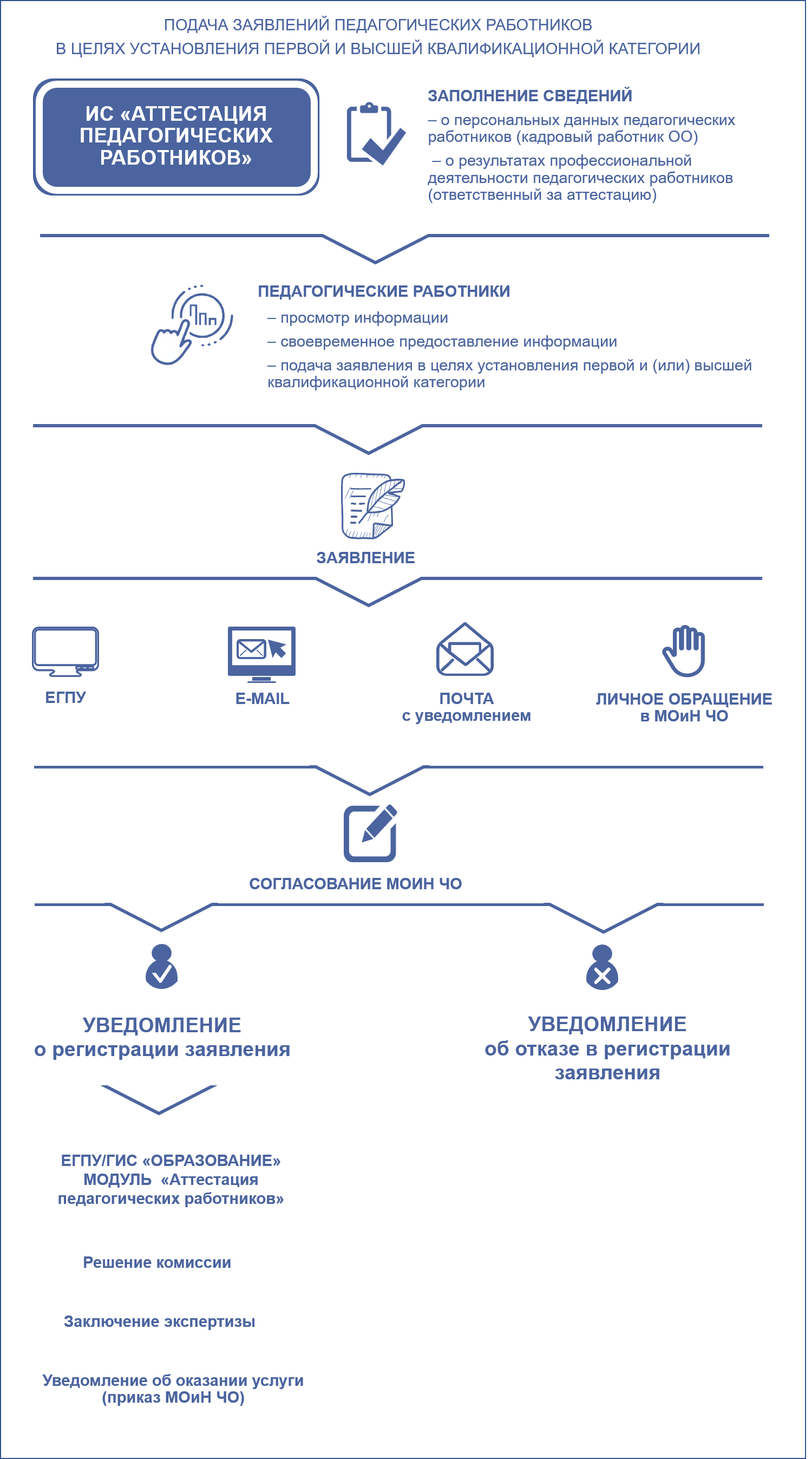 АТТЕСТАЦИЯ ПЕДАГОГИЧЕСКИХ РАБОТНИКОВ